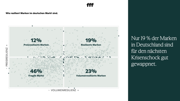Nur 19 Prozent der Marken in Deutschland sind widerstandsfähig aufgestellt - Quelle: Diffferent